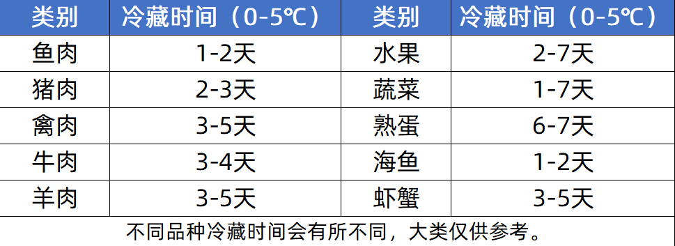 食材冷藏要求